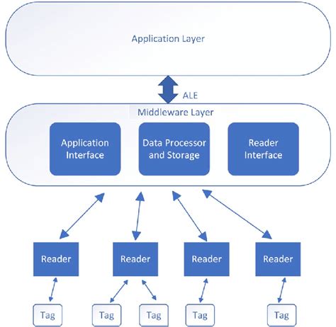 rfid reader system architecture|rfid architecture pdf.